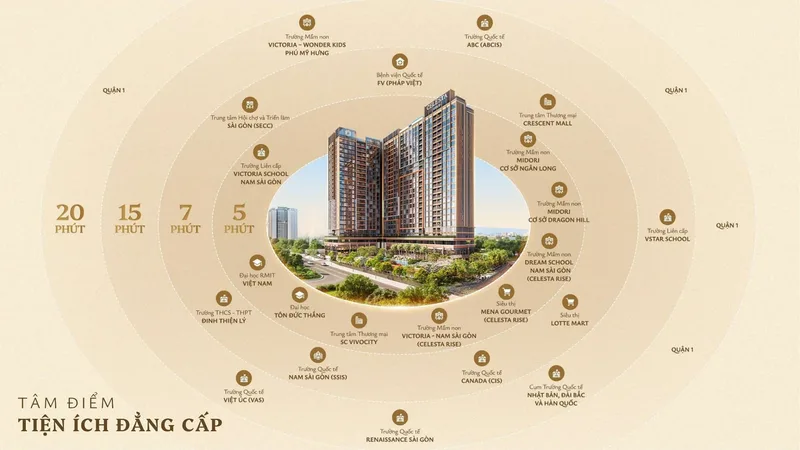 Infographic tiện ích ngoại khu quanh Celesta Gold theo vòng 5, 7, 15 và 20 phút: Đại học RMIT, Đại học Tôn Đức Thắng, SC VivoCity, Crescent Mall, Lotte Mart, Bệnh viện FV, SECC và các trường quốc tế