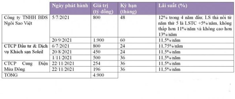 Các thành viên Tân Hoàng Minh Group liên tục phát hành trái phiếu thời gian gần đây.