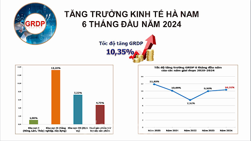 phu-ly-tang-10,35%-grdp-toc-do-tang-truong-kinh-te-ha-nam-6-thang-dau-nam-2024