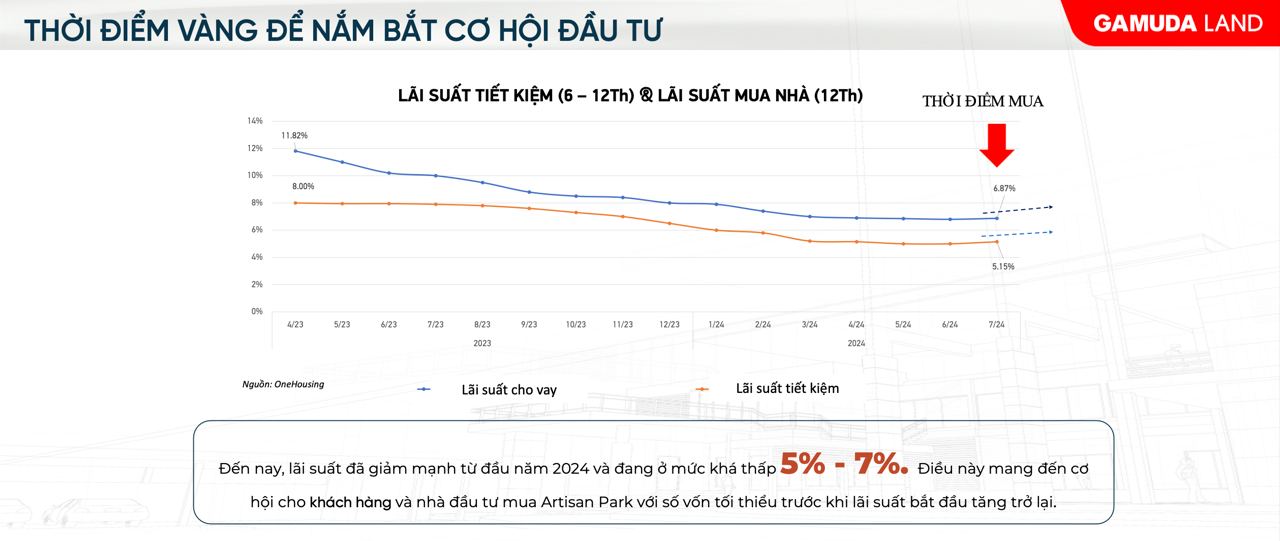 thoi-diem-vang-mua-du-an-nha-pho-artisan-park