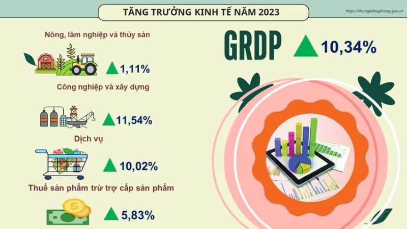 GDP-hai-phong-2023