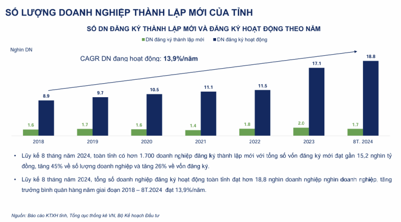 doanh-nghiep-moi-thanh-lap-o-long-an