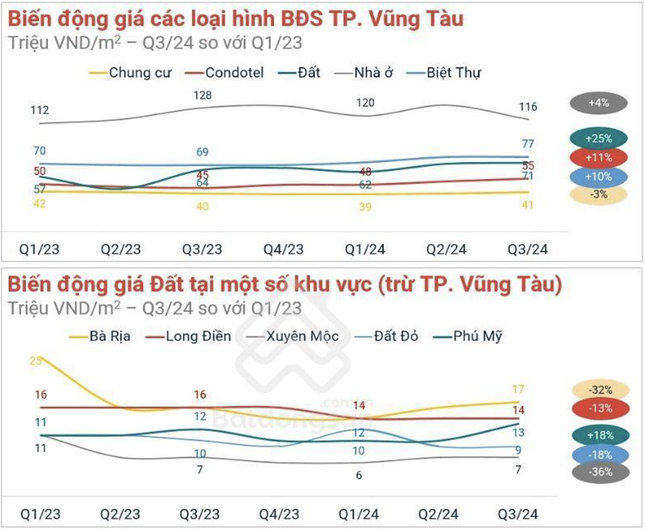 thi truong bat dong san vung tau