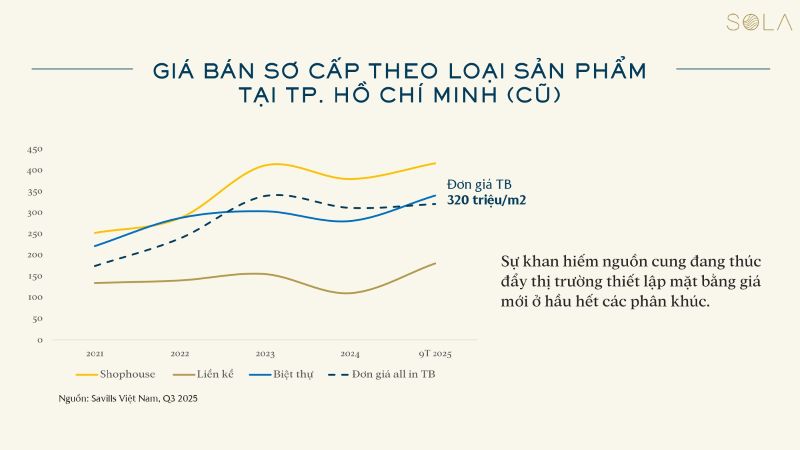 gia-ban-so-cap-theo-loai-hinh-san-pham-tai-hcm