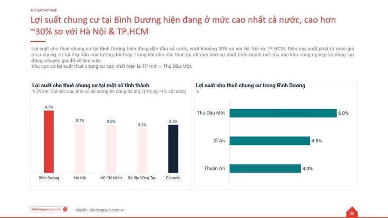 loi-suat-cho-thue-can-ho-tai-binh-duong-vuot-7%-tren-nam