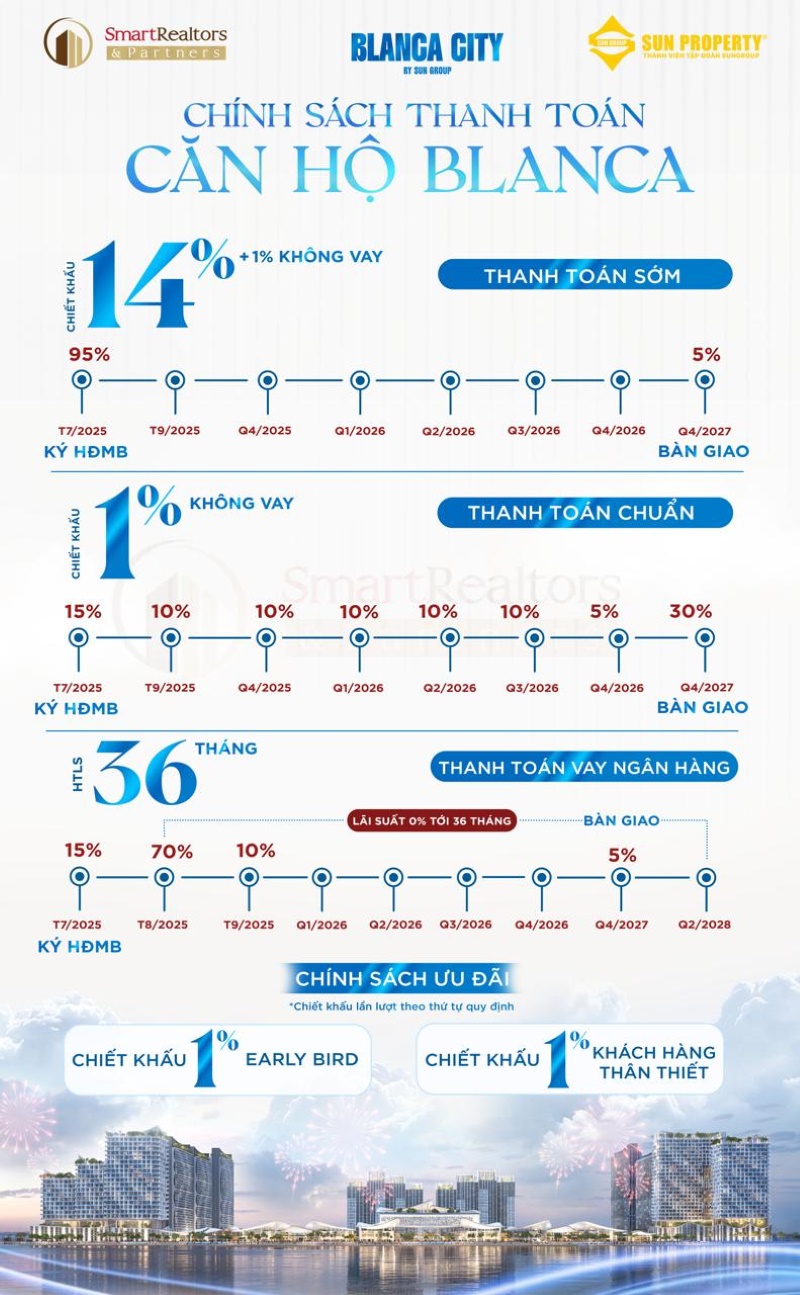 Chính sách thanh toán linh hoạt tại Blanca City giúp khách hàng tối ưu dòng tiền