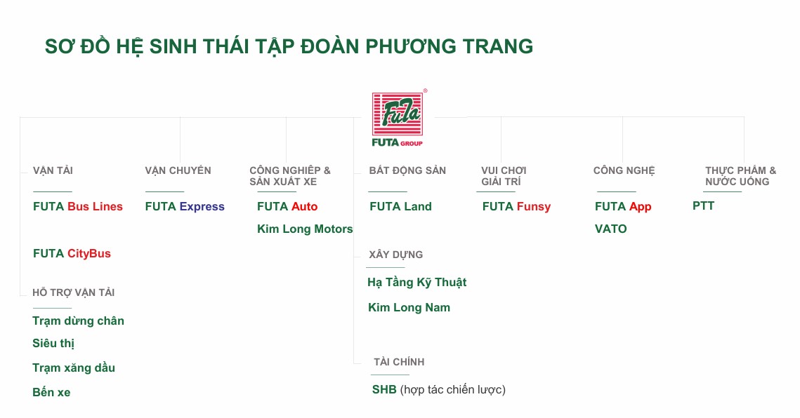 Hệ sinh thái FUTA Group trải dài từ vận tải, công nghiệp, công nghệ đến bất động sản.
