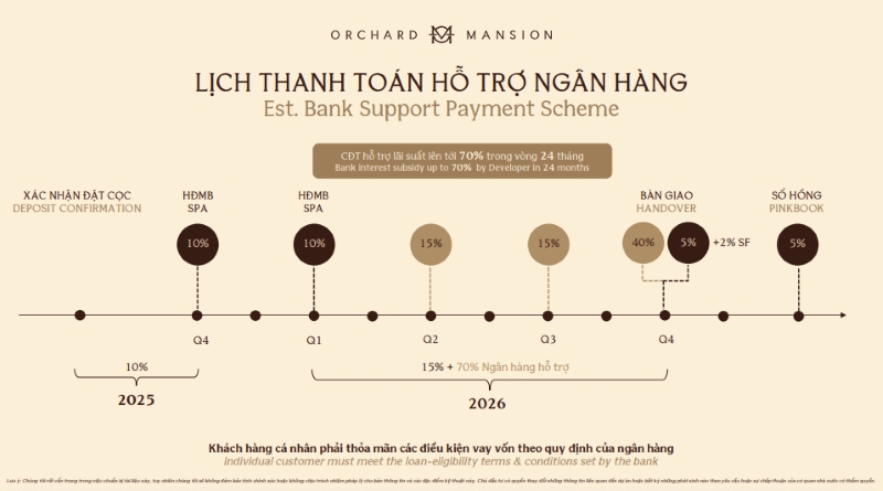 lich-thanh-toan-ho-tro-ngan-hang-orchard-mansion