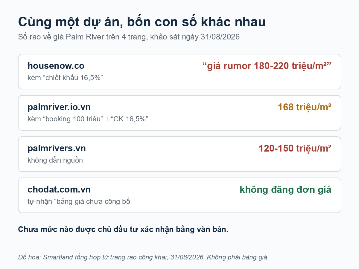 bảng so sánh 4 trang rao đăng giá palm river khác nhau, khảo sát 31/08/2026