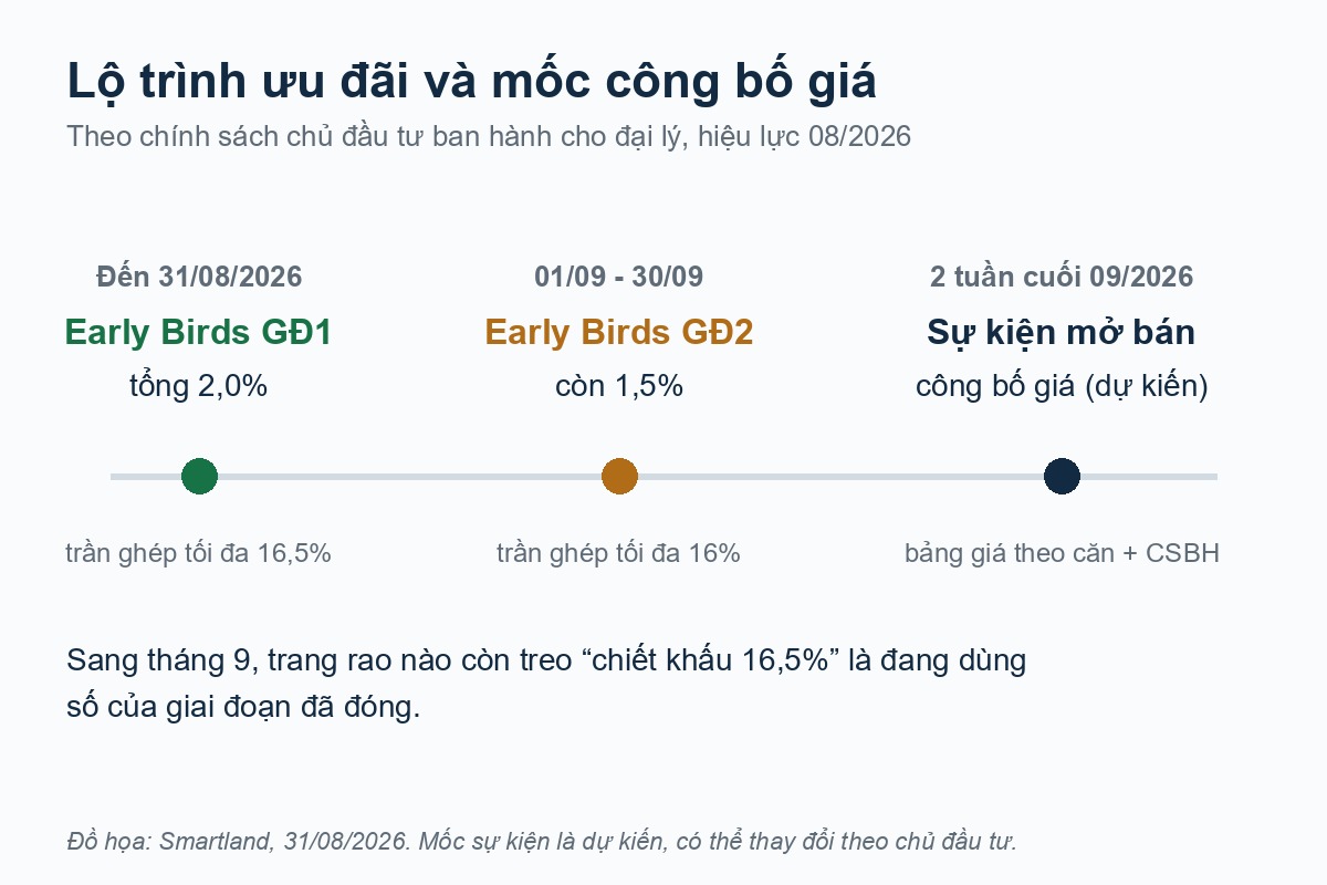 lộ trình ưu đãi early birds giai đoạn 1, giai đoạn 2 và mốc công bố giá palm river dự kiến