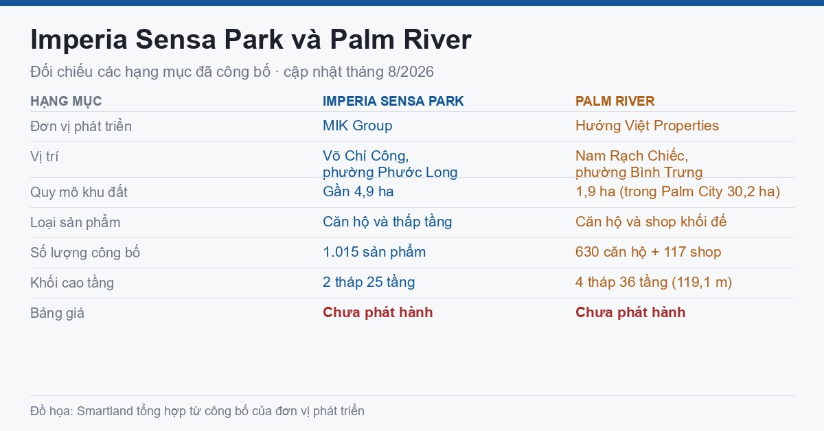 Imperia Sensa Park và Palm River: hai dự án khu Đông khác nhau ra sao?