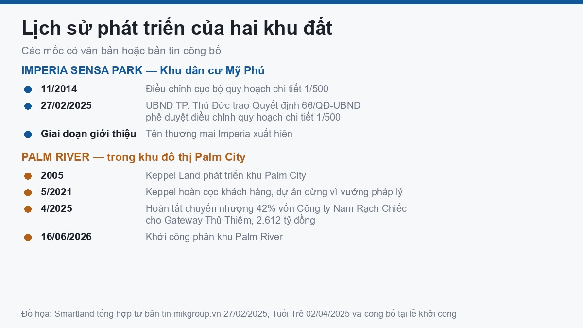 Timeline lịch sử phát triển hai khu đất Imperia Sensa Park và Palm River