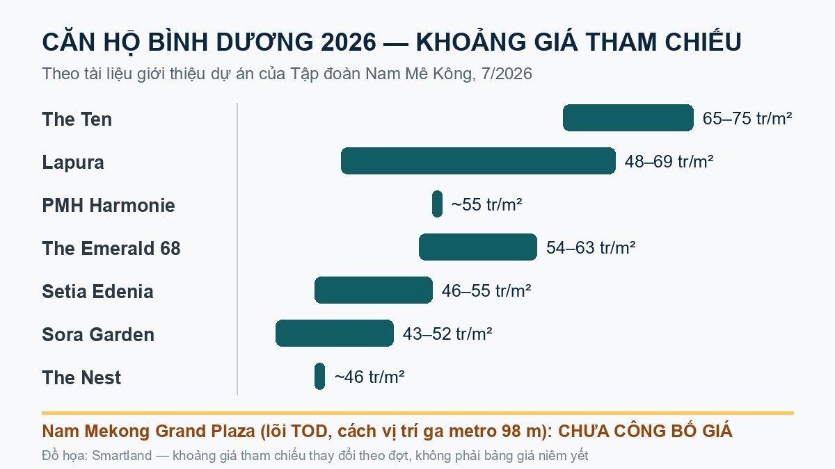 Khoảng giá tham chiếu căn hộ Bình Dương 2026