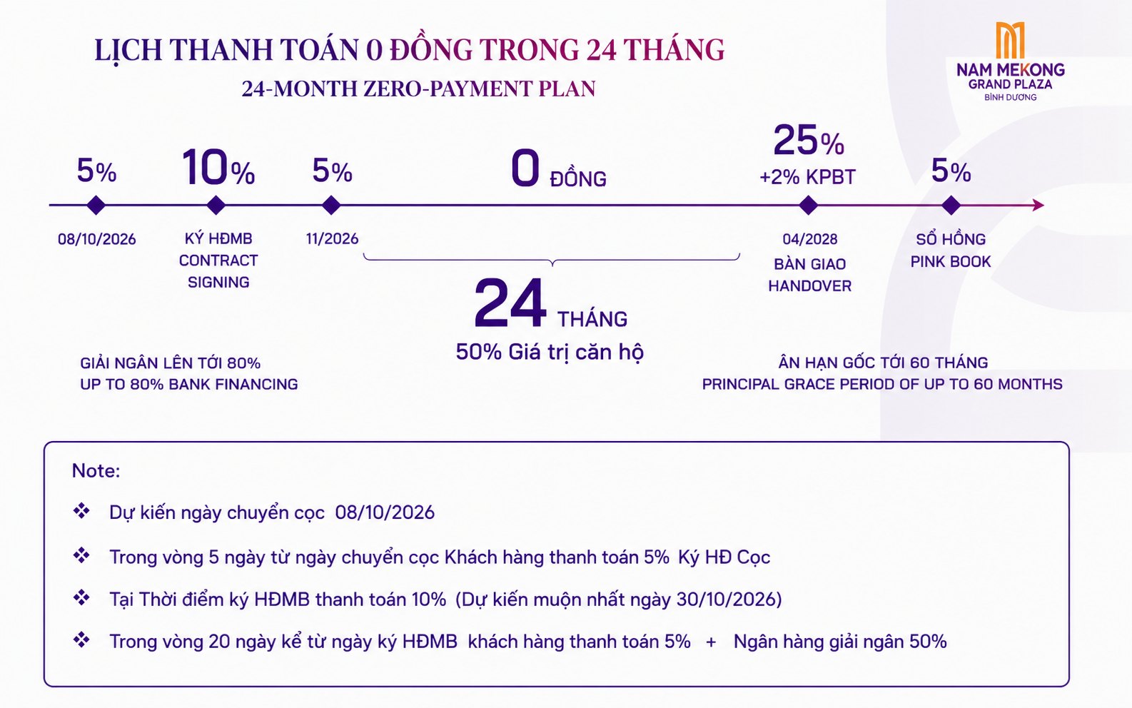 Lịch thanh toán 0 đồng trong 24 tháng Nam Mekong Grand Plaza — ngân hàng giải ngân 50%