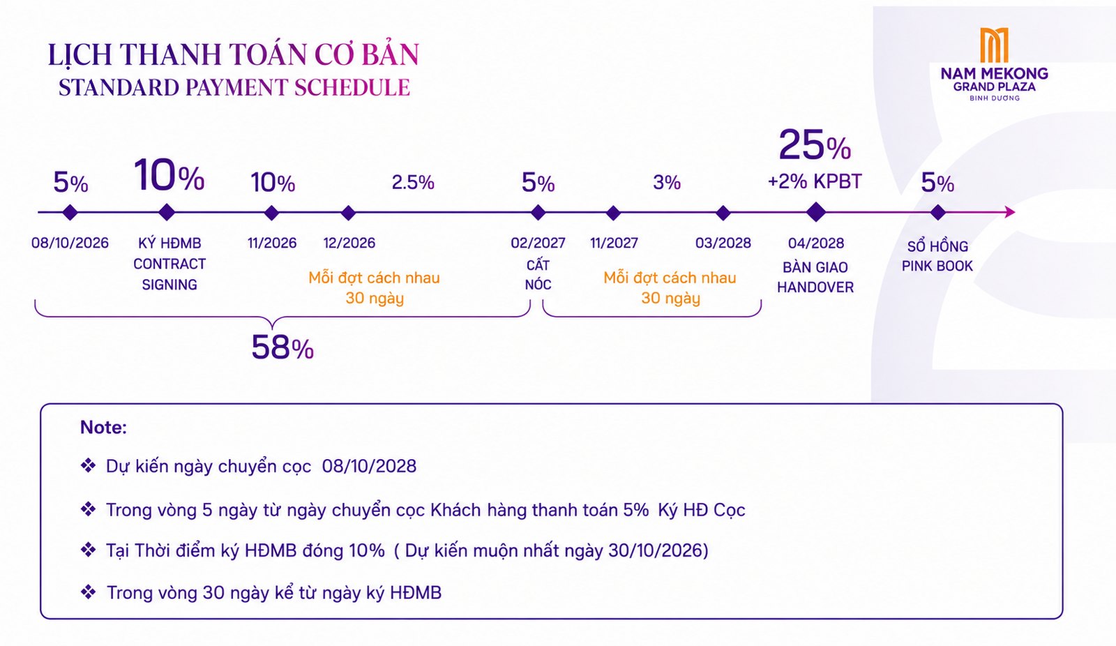 Lịch thanh toán cơ bản Nam Mekong Grand Plaza: cọc 10/2026, bàn giao 04/2028
