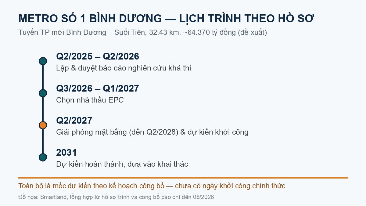 Lịch trình hồ sơ tuyến metro số 1 Bình Dương 2027-2031