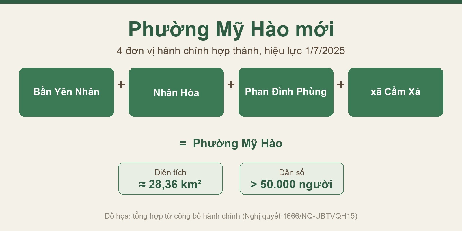 Phường Mỹ Hào mới hợp thành từ bốn đơn vị: Bần Yên Nhân, Nhân Hòa, Phan Đình Phùng và xã Cẩm Xá