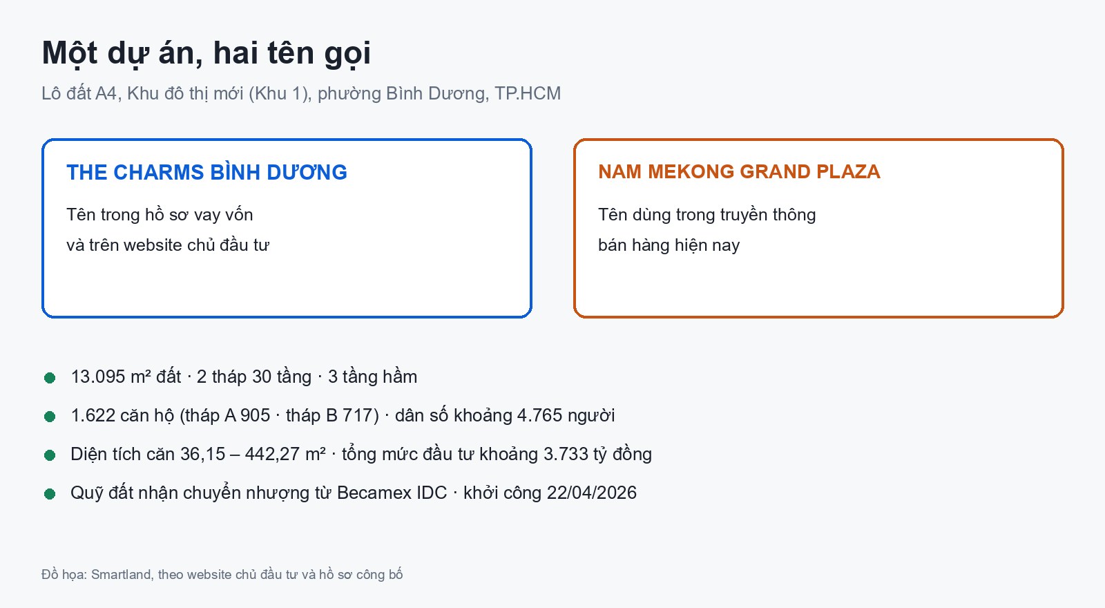 the charms bình dương và nam mekong grand plaza là một dự án
