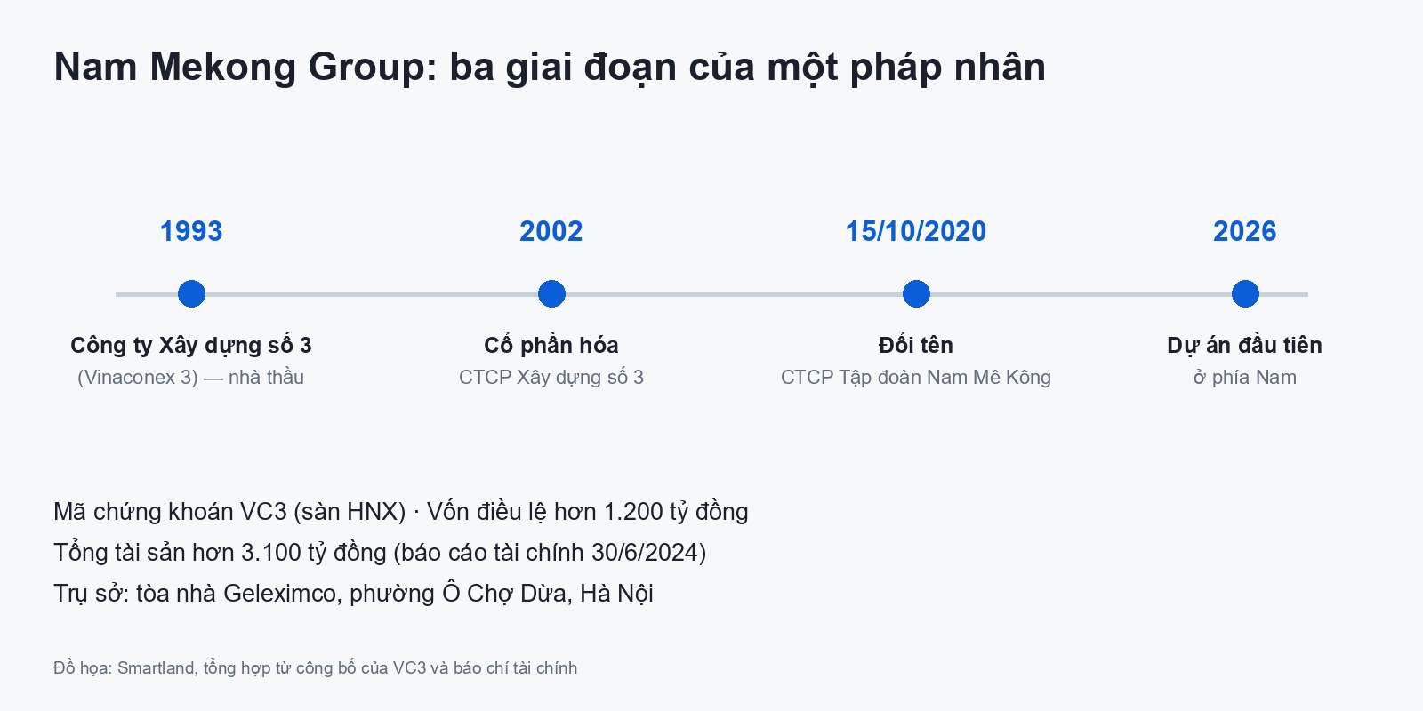 nam mekong group ba giai đoạn từ vinaconex 3 đến tập đoàn nam mê kông