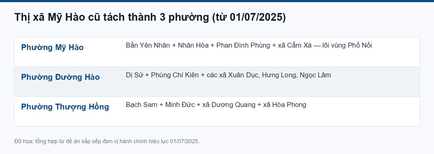 ba phường mới tách từ thị xã mỹ hào - vùng phố nối hưng yên