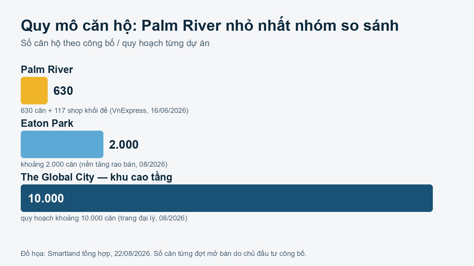 so sánh quy mô căn hộ palm river, eaton park, the global city