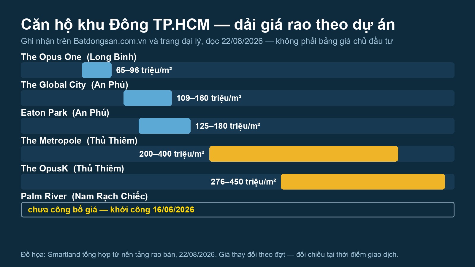 Chung cư quận 2 cũ năm 2026: so sánh Eaton Park, The Global City, Palm River và cụm Thủ Thiêm