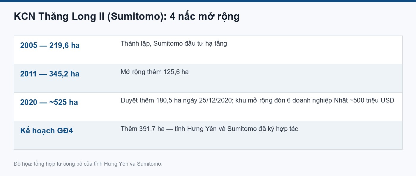khu công nghiệp thăng long ii phố nối mở rộng 4 giai đoạn