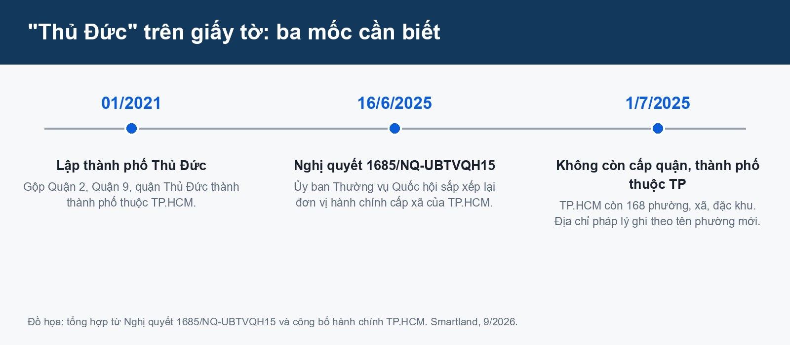 ba mốc hành chính của thủ đức: lập thành phố 2021, nghị quyết 1685, bỏ cấp quận 1/7/2025