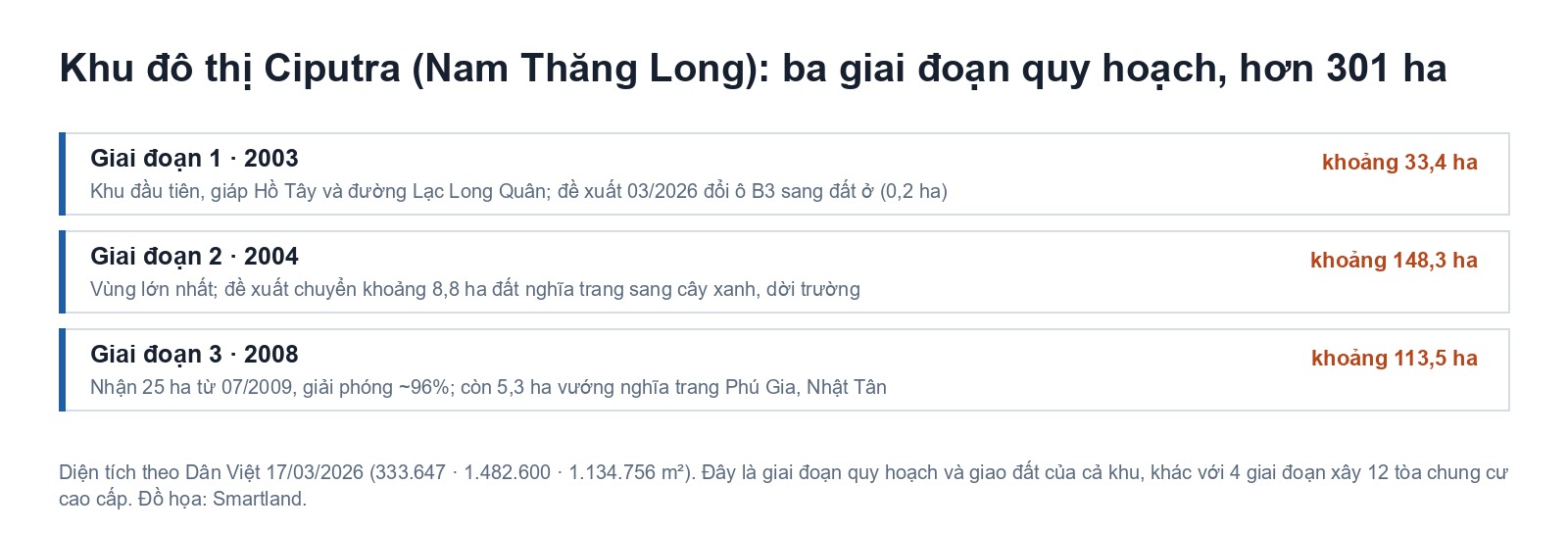 đồ họa ba giai đoạn quy hoạch khu đô thị ciputra 301 ha: 2003, 2004, 2008