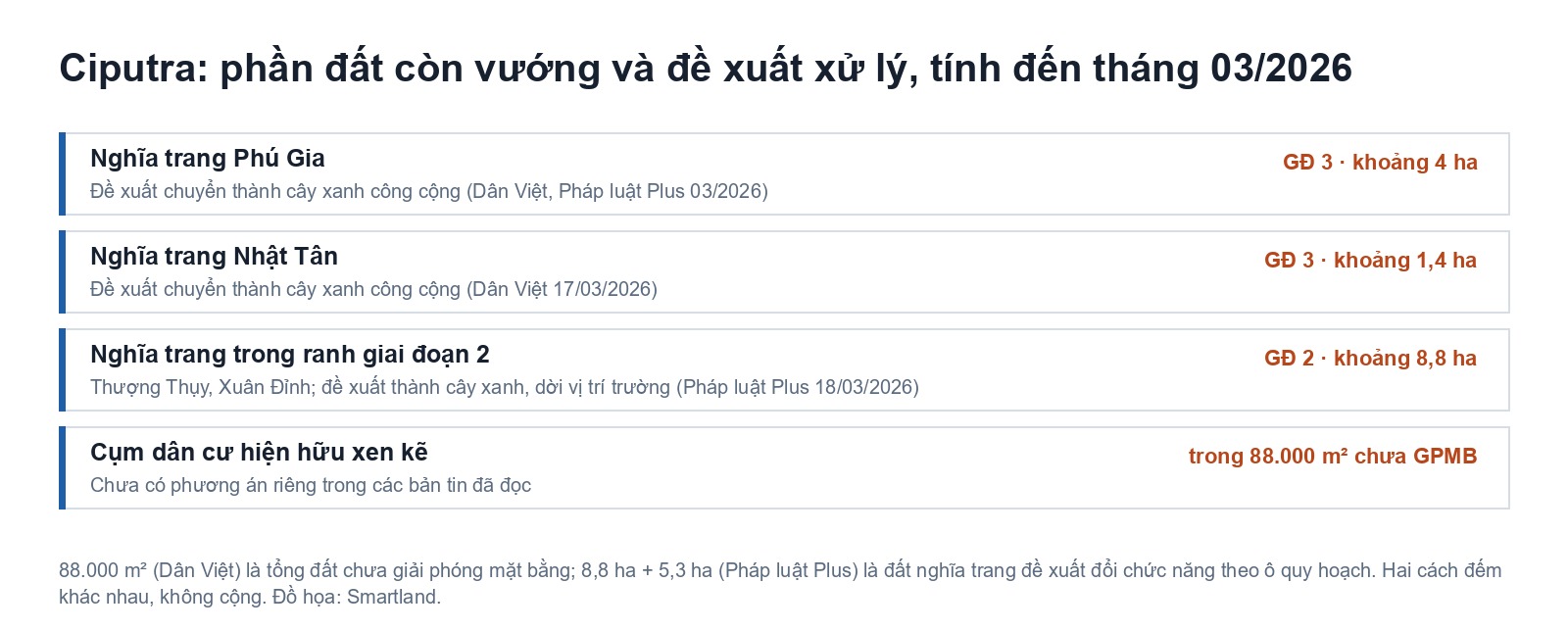 đồ họa các khu vực còn vướng mặt bằng trong ciputra tính đến tháng 3/2026 và đề xuất chuyển thành cây xanh