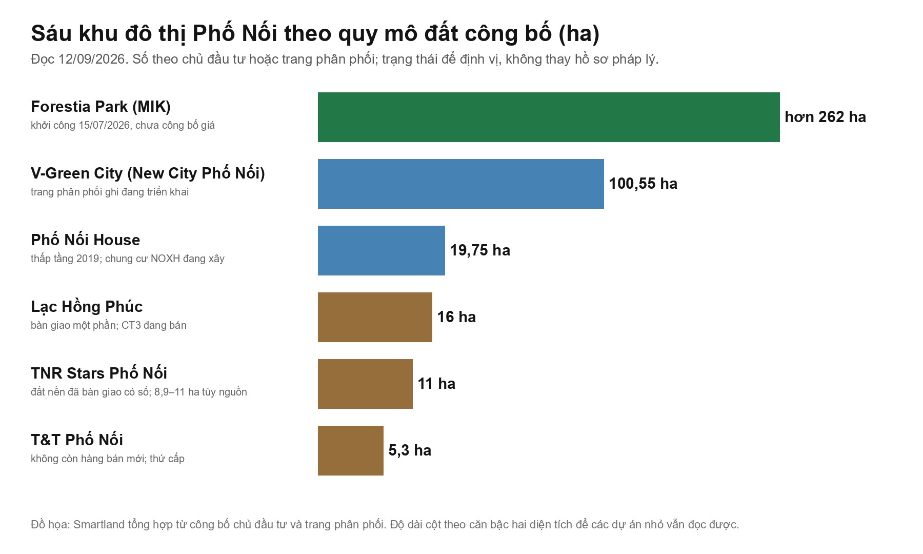 đồ họa so sánh quy mô đất sáu khu đô thị Phố Nối năm 2026