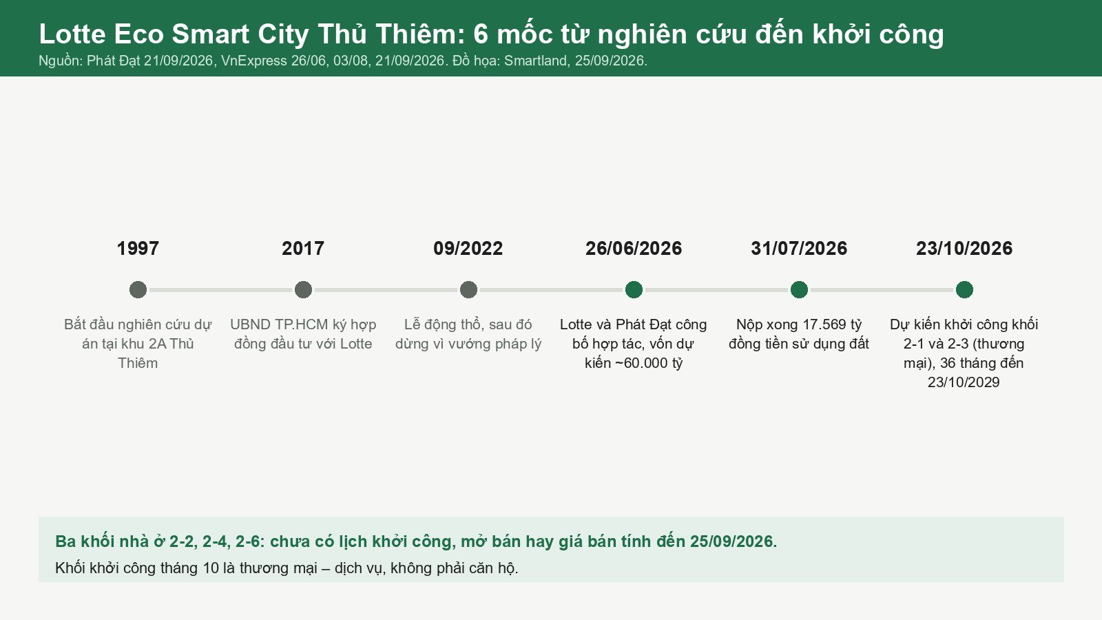 timeline 6 mốc lotte eco smart city từ nghiên cứu 1997 đến khởi công 23/10/2026