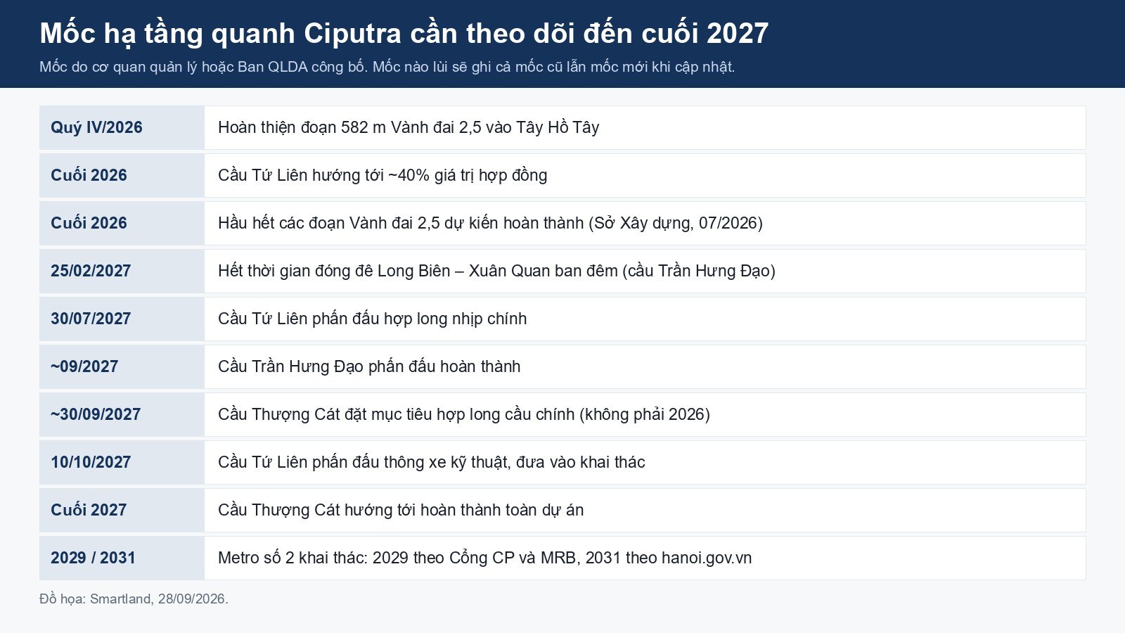 bảng mốc hạ tầng quanh ciputra cần theo dõi đến cuối 2027