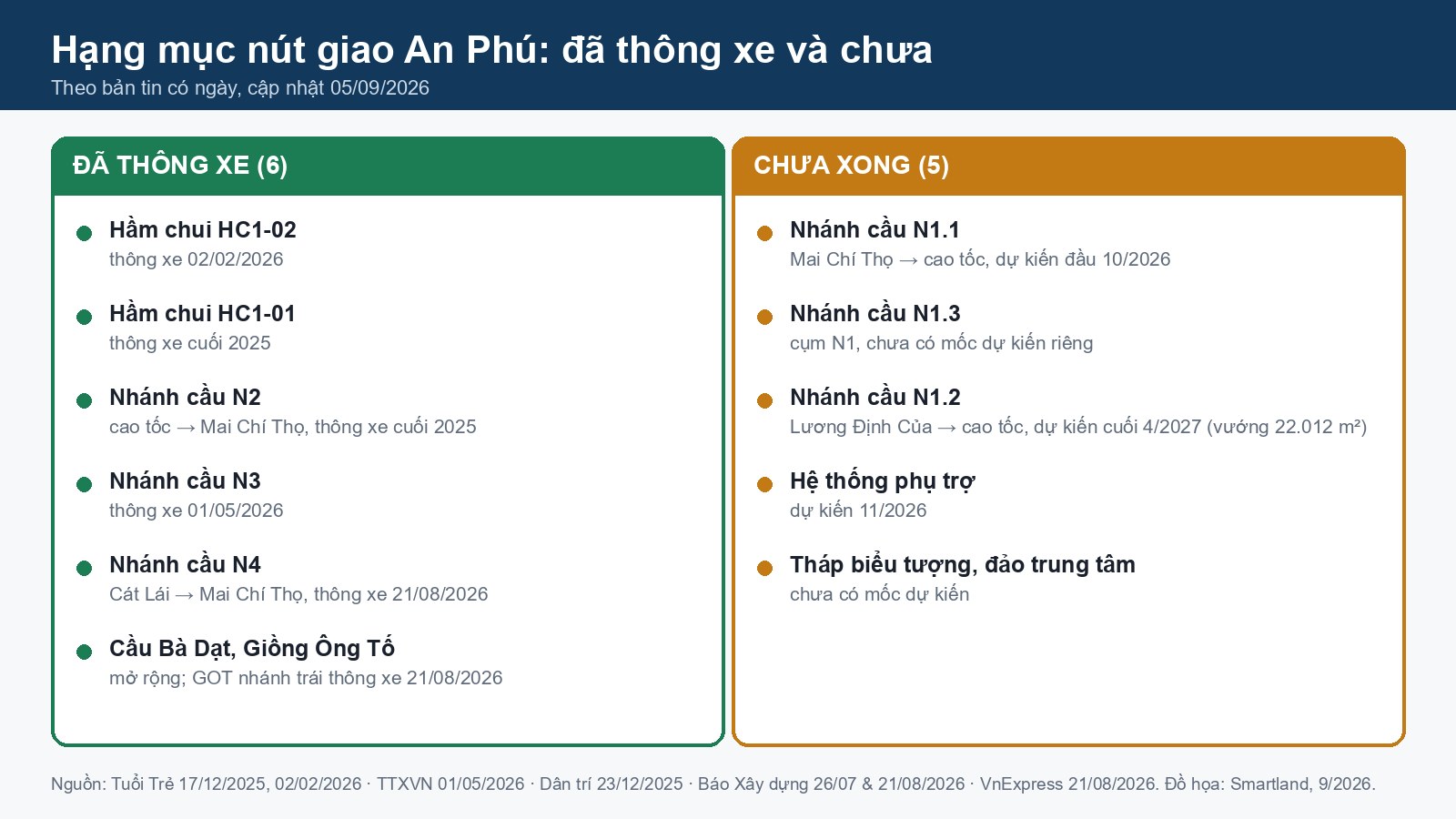 hạng mục nút giao an phú đã thông xe và chưa xong tính đến 05/09/2026