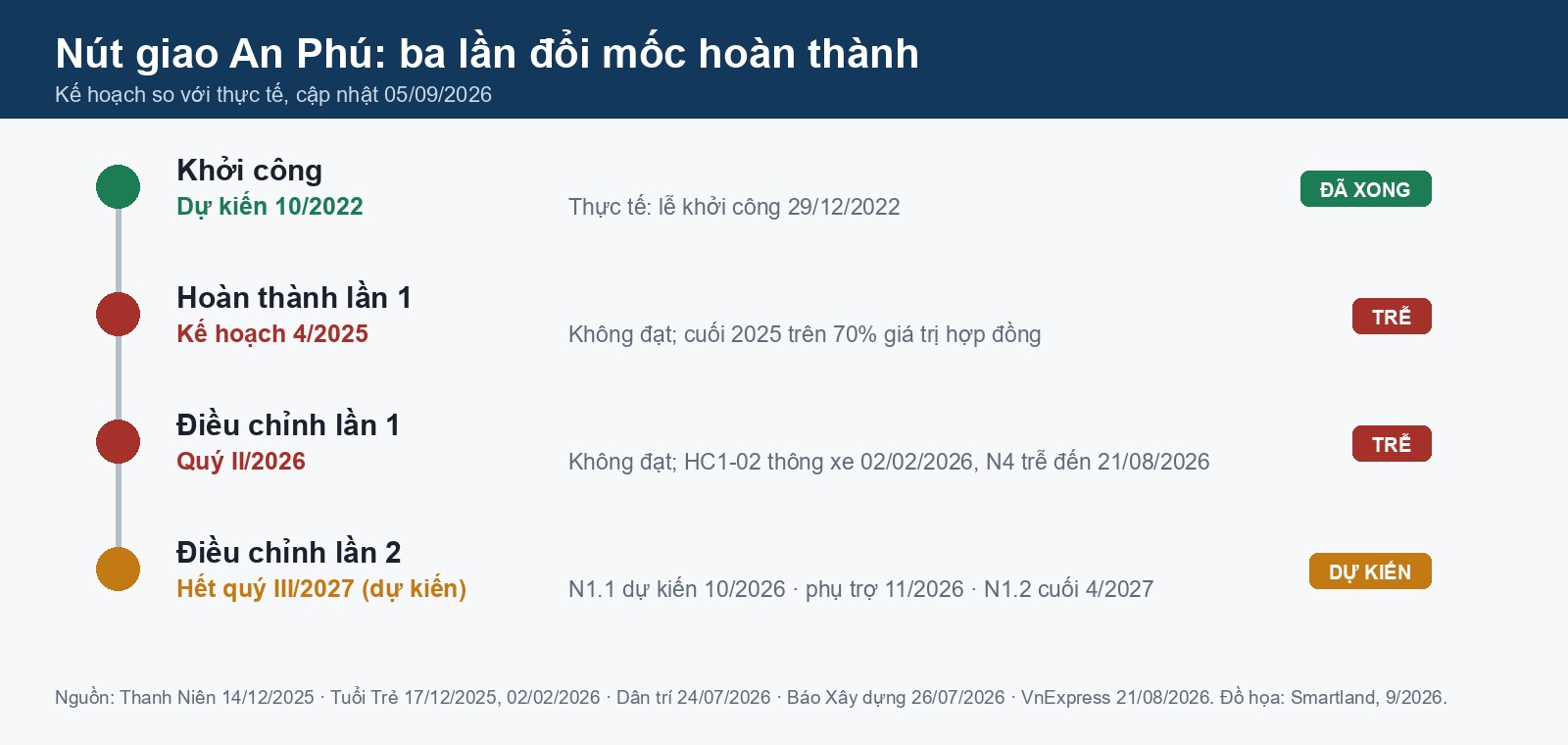 timeline nút giao an phú: kế hoạch 4/2025, quý II/2026 và mốc dự kiến quý III/2027