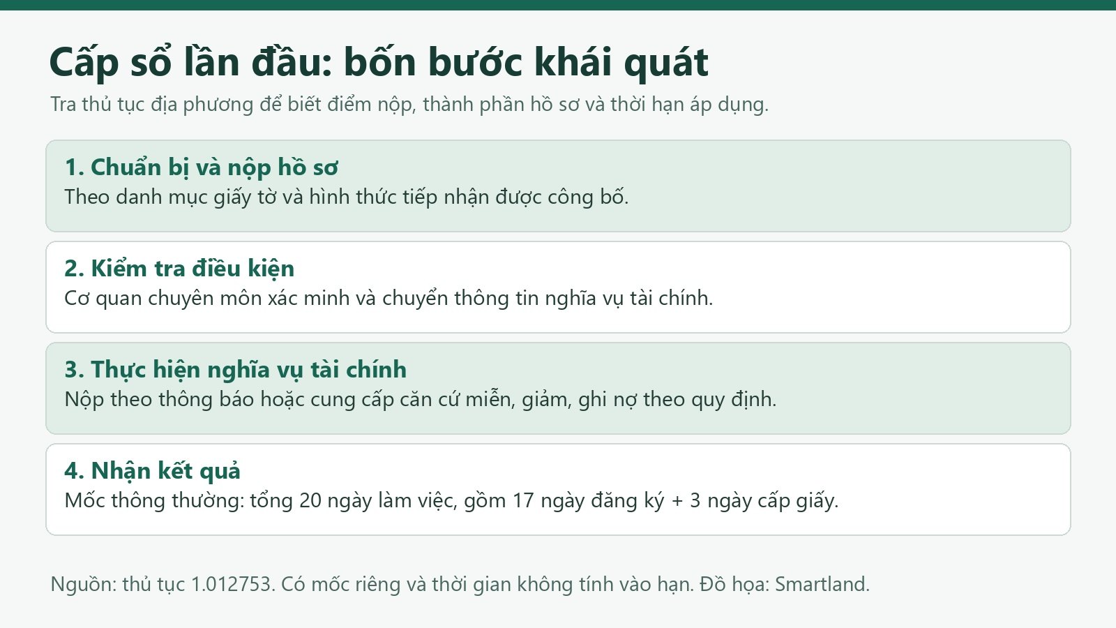 Quy trình khái quát cấp sổ đỏ lần đầu và lưu ý về thời hạn