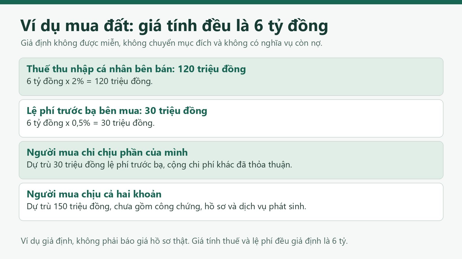 So sánh khoản người mua dự trù trong giao dịch đất giả định 6 tỷ đồng