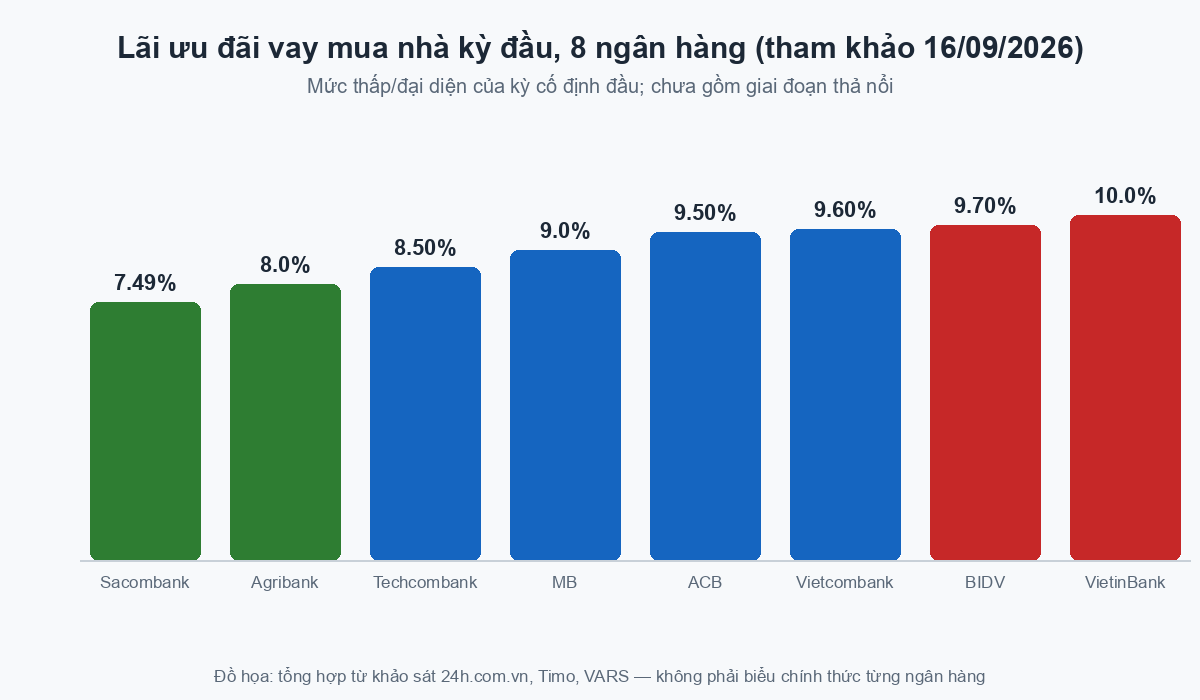 Lãi ưu đãi vay mua nhà kỳ đầu 8 ngân hàng 16/09/2026