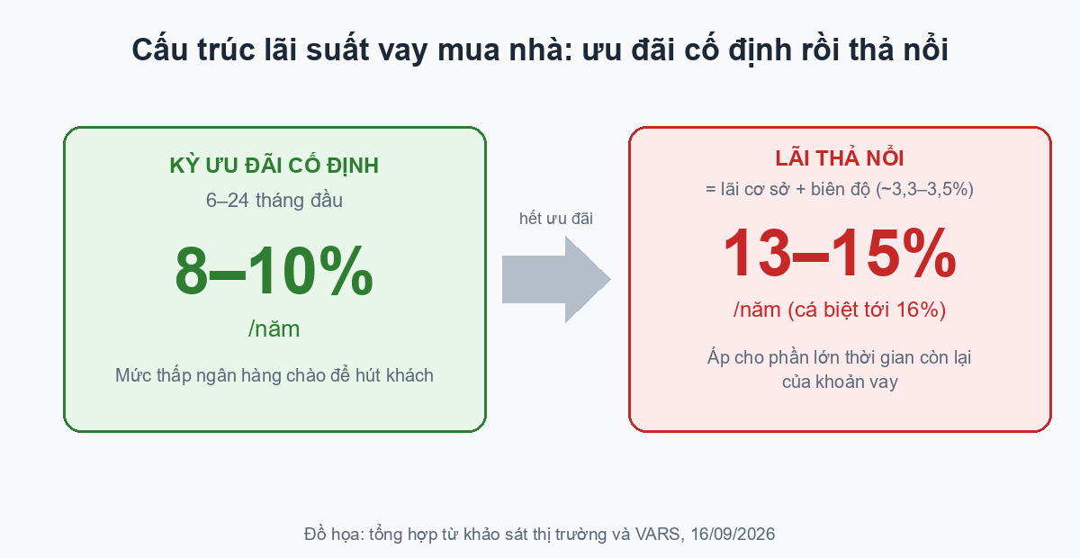 Cấu trúc lãi suất vay mua nhà: ưu đãi cố định rồi thả nổi