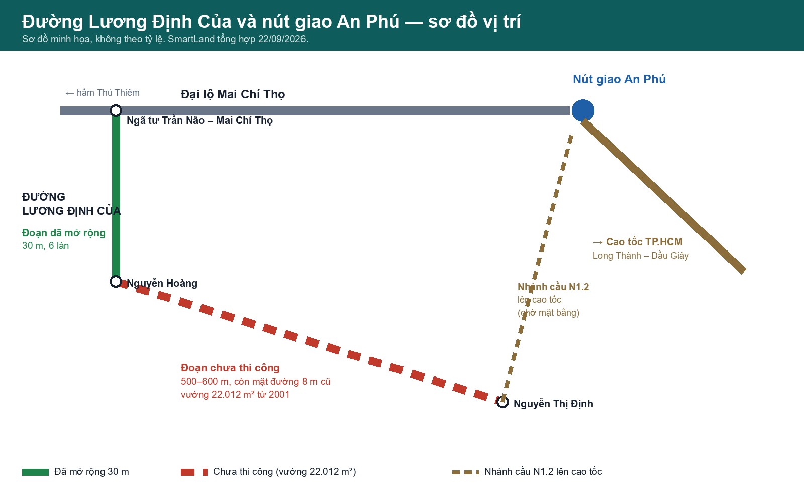 sơ đồ vị trí đường lương định của: đoạn đã mở 30 m, đoạn 500-600 m chưa thi công và nhánh n1.2 lên cao tốc