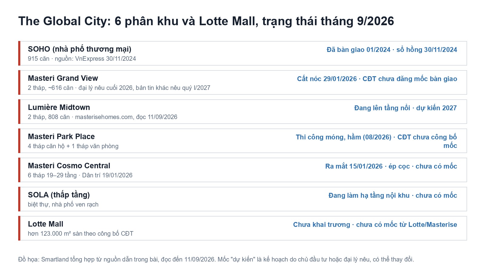 đồ họa 6 phân khu The Global City và trạng thái tháng 9/2026