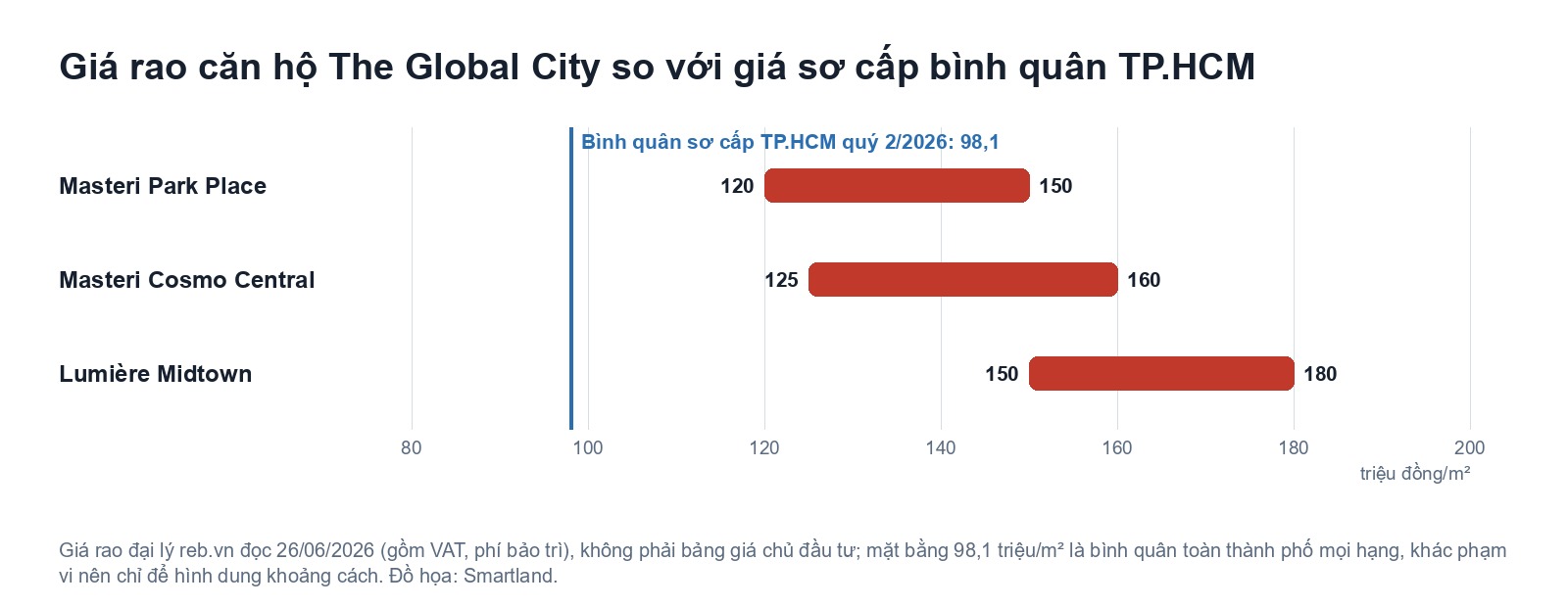 đồ họa giá rao căn hộ The Global City so với giá sơ cấp bình quân TP.HCM quý 2/2026