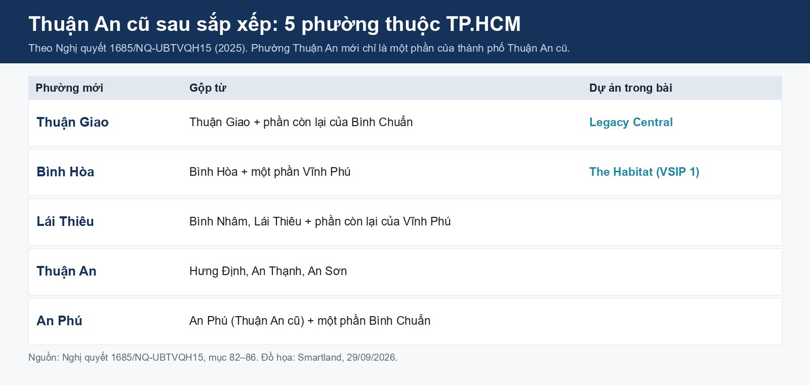 chung cư thuận an: 5 phường mới của tp.hcm sau sắp xếp