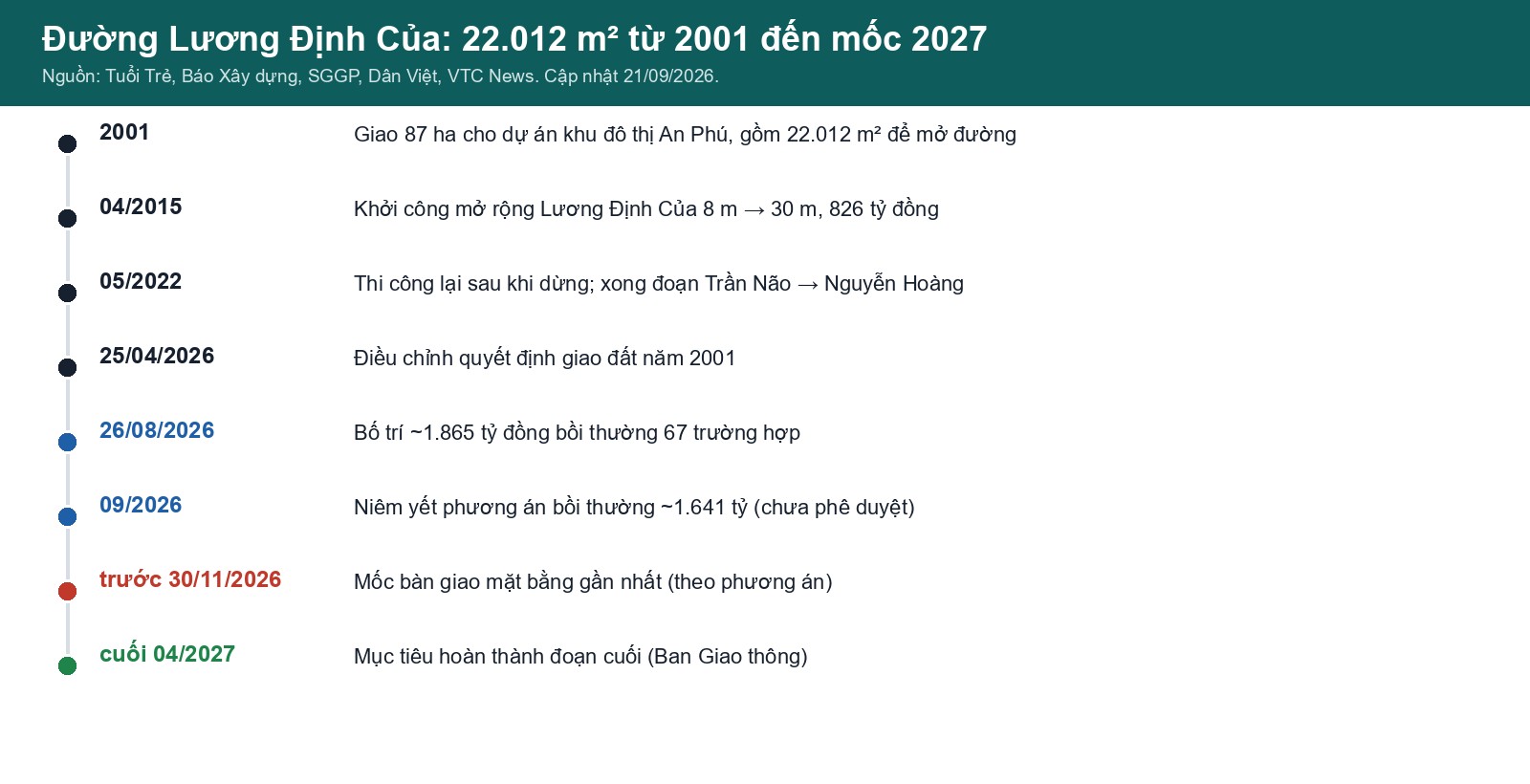 timeline đường lương định của từ giao đất 2001 đến mốc hoàn thành 2027