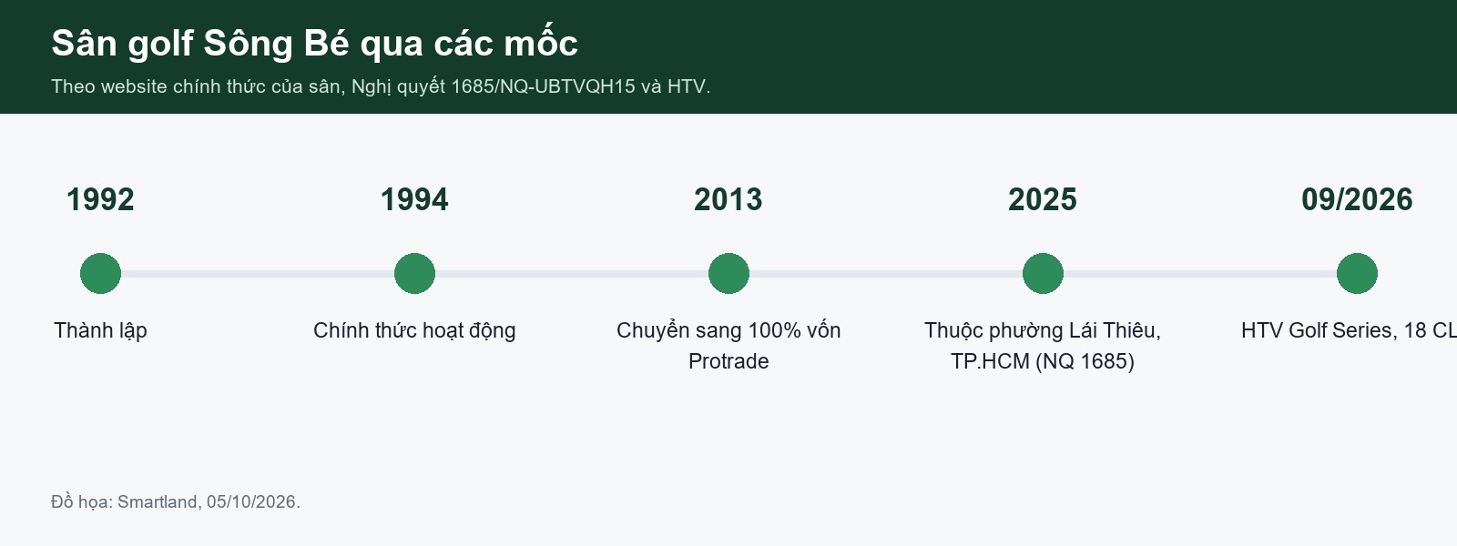 các mốc của sân golf sông bé từ 1992 đến 2026