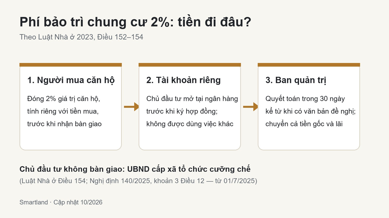 Sơ đồ phí bảo trì chung cư 2%: người mua đóng vào tài khoản riêng của chủ đầu tư, sau đó bàn giao cho ban quản trị