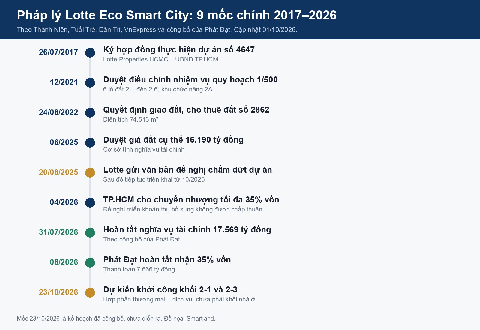 dòng thời gian pháp lý lotte eco smart city 9 mốc từ 2017 đến 2026